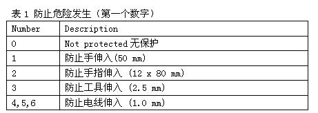 詳細(xì)介紹IP防護等級