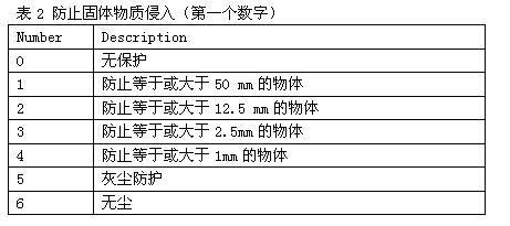 詳細(xì)介紹IP防護等級