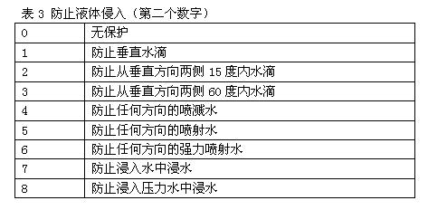 詳細(xì)介紹IP防護等級