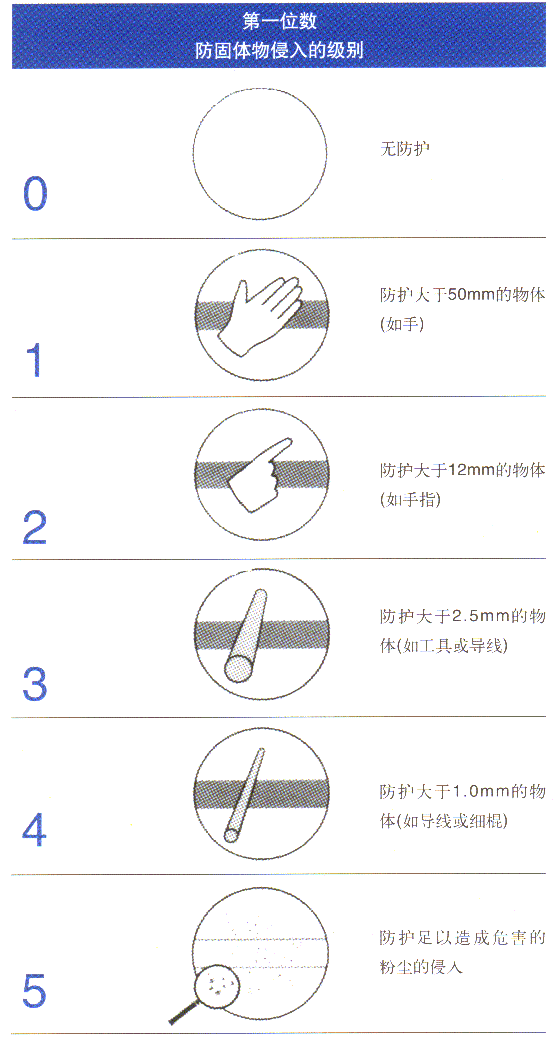 詳細(xì)介紹IP防護等級