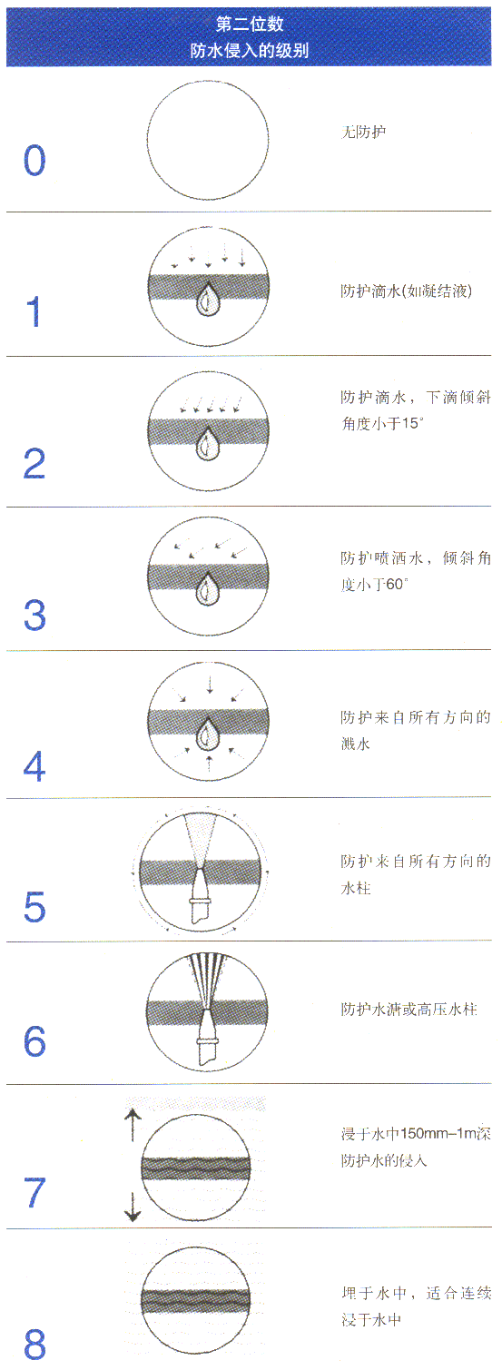 詳細(xì)介紹IP防護等級